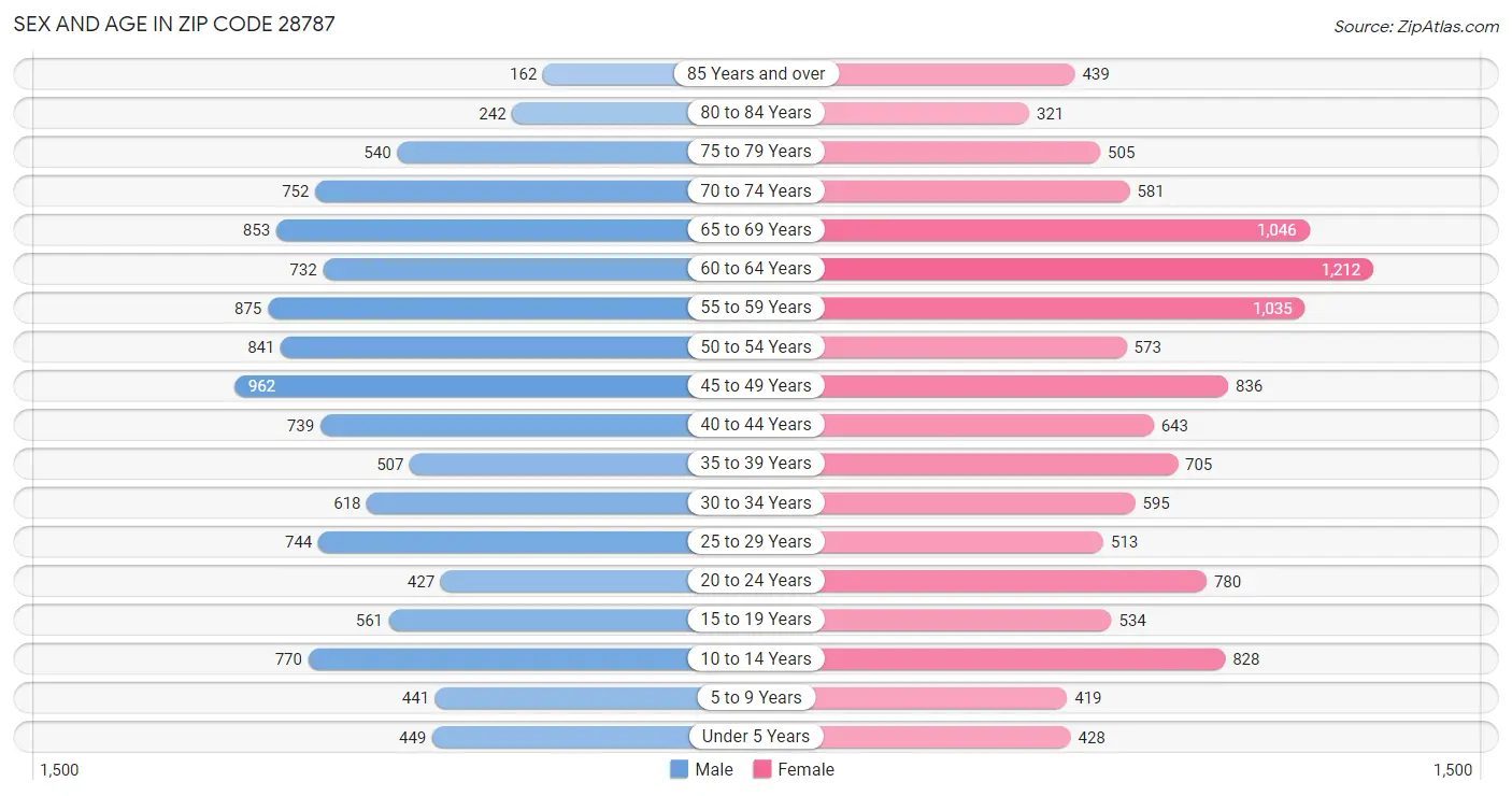 Sex and Age in Zip Code 28787