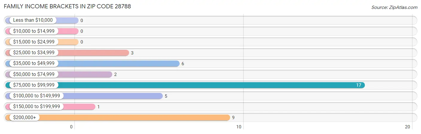 Family Income Brackets in Zip Code 28788