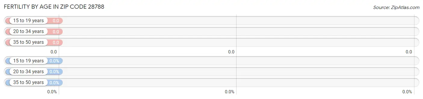 Female Fertility by Age in Zip Code 28788