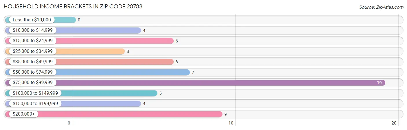 Household Income Brackets in Zip Code 28788