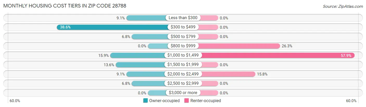 Monthly Housing Cost Tiers in Zip Code 28788