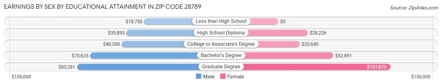 Earnings by Sex by Educational Attainment in Zip Code 28789