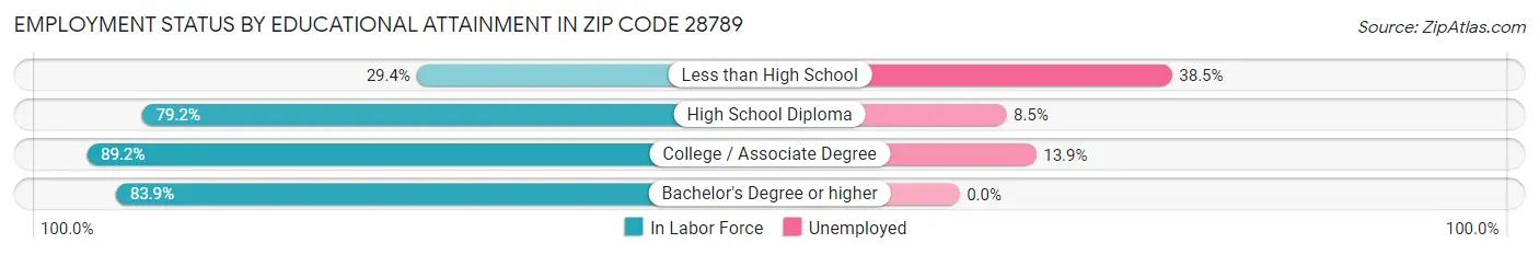 Employment Status by Educational Attainment in Zip Code 28789