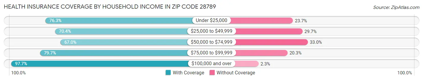 Health Insurance Coverage by Household Income in Zip Code 28789