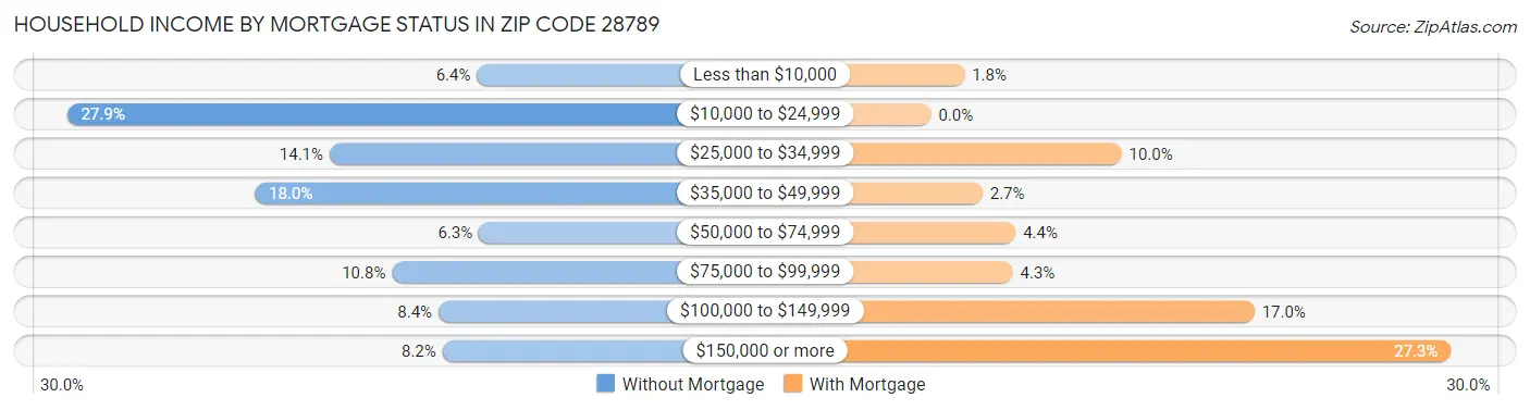 Household Income by Mortgage Status in Zip Code 28789