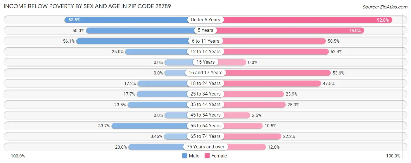Income Below Poverty by Sex and Age in Zip Code 28789