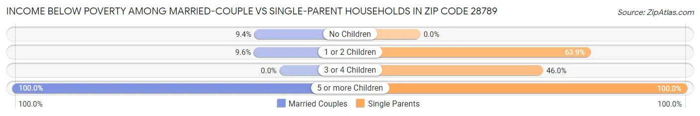 Income Below Poverty Among Married-Couple vs Single-Parent Households in Zip Code 28789