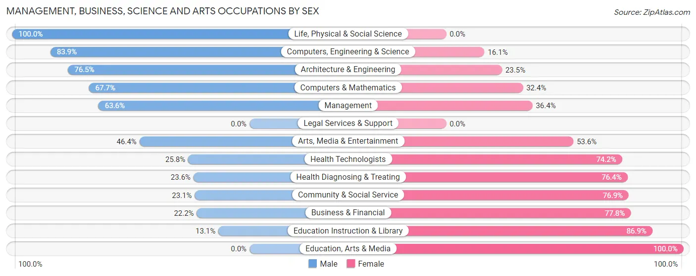 Management, Business, Science and Arts Occupations by Sex in Zip Code 28789