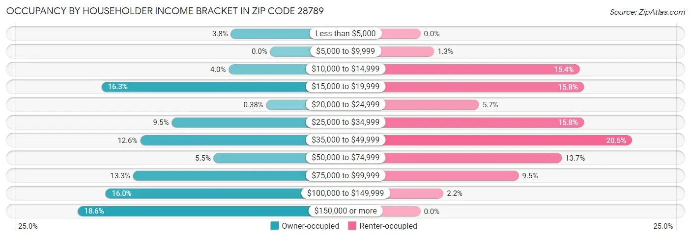 Occupancy by Householder Income Bracket in Zip Code 28789