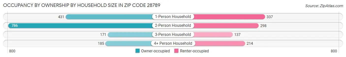 Occupancy by Ownership by Household Size in Zip Code 28789