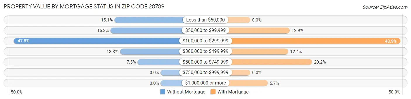 Property Value by Mortgage Status in Zip Code 28789