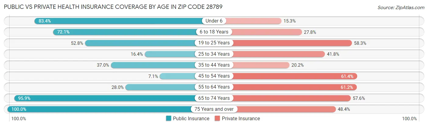 Public vs Private Health Insurance Coverage by Age in Zip Code 28789
