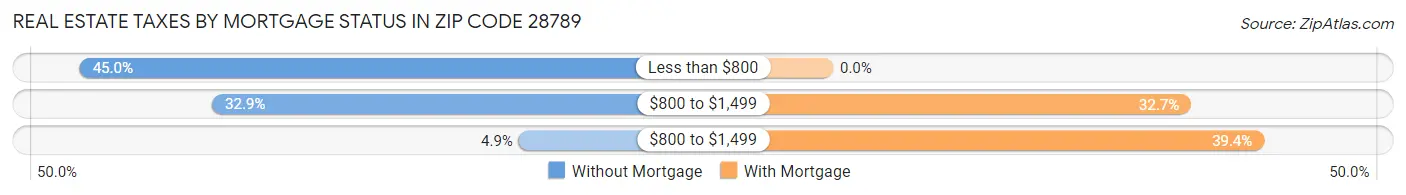 Real Estate Taxes by Mortgage Status in Zip Code 28789