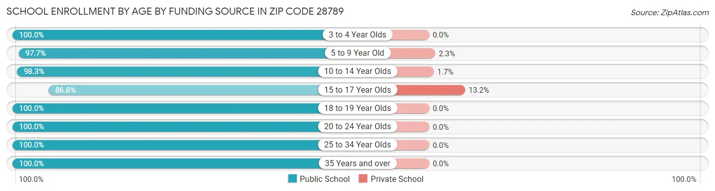 School Enrollment by Age by Funding Source in Zip Code 28789
