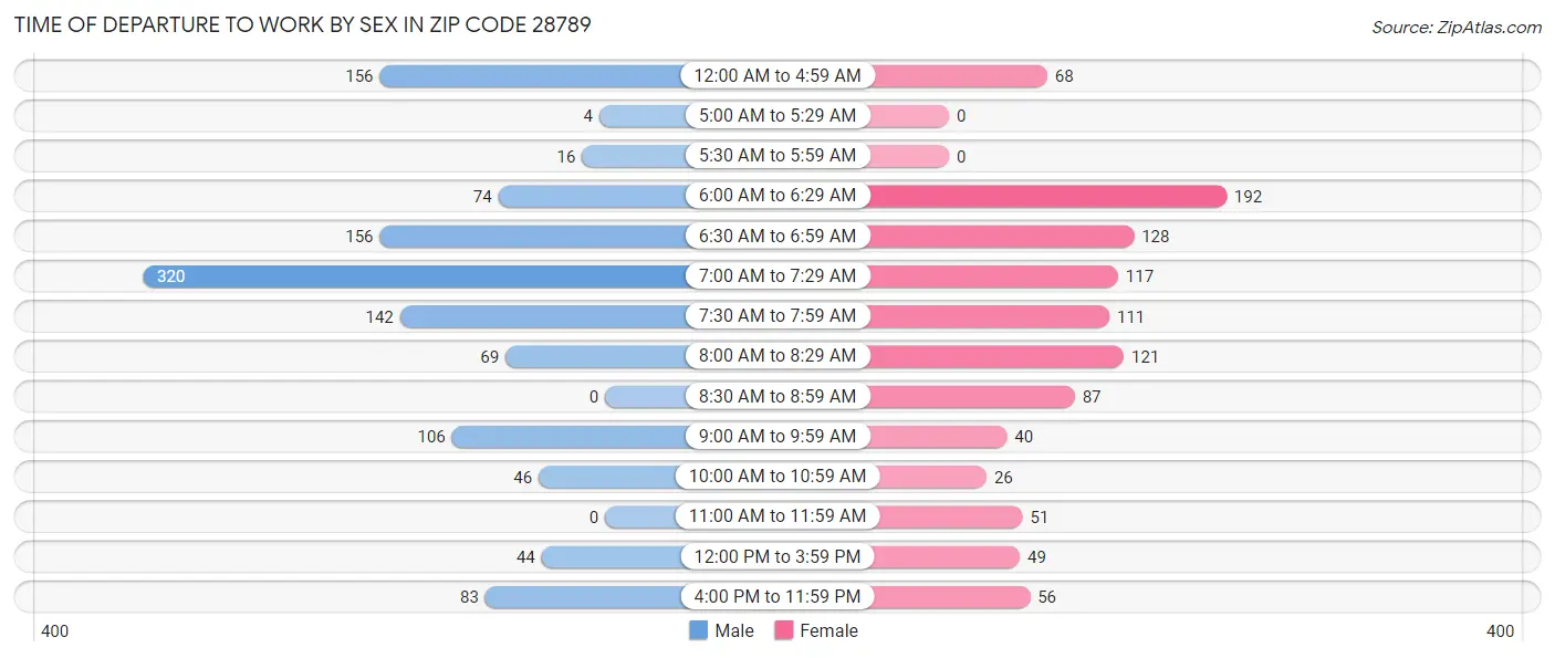 Time of Departure to Work by Sex in Zip Code 28789