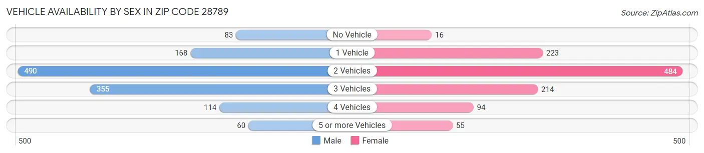 Vehicle Availability by Sex in Zip Code 28789