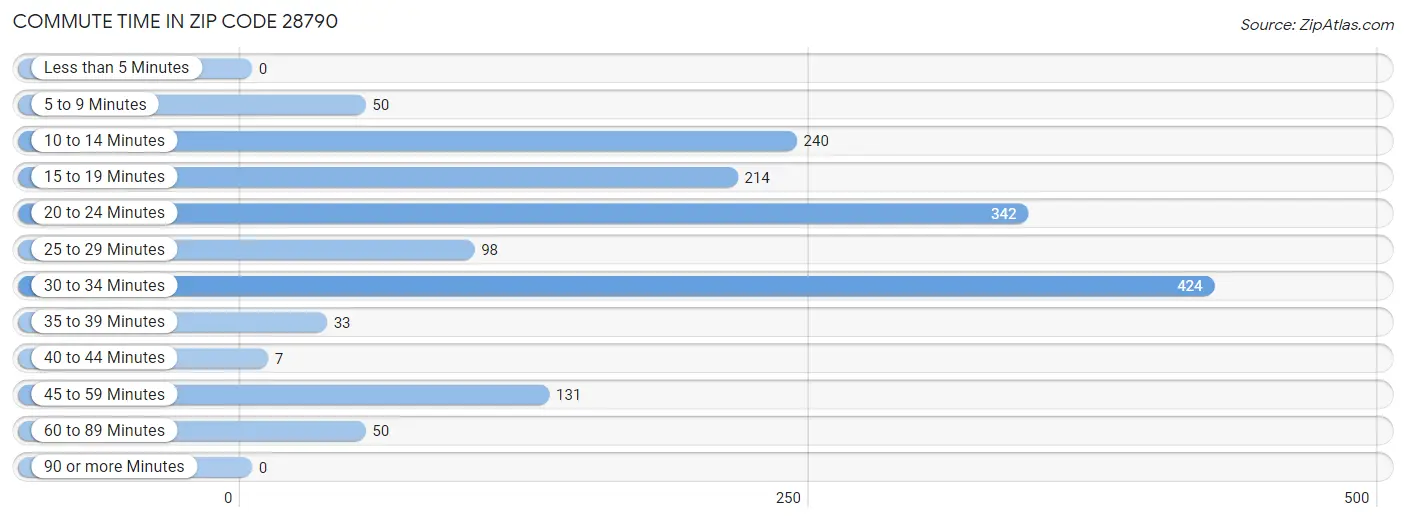 Commute Time in Zip Code 28790