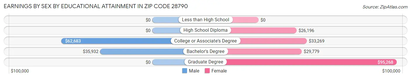 Earnings by Sex by Educational Attainment in Zip Code 28790
