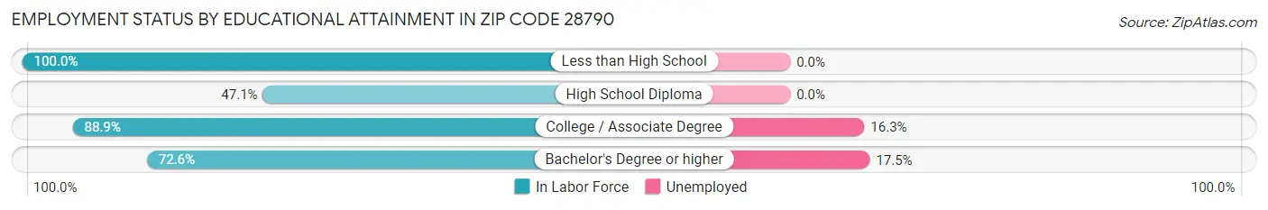 Employment Status by Educational Attainment in Zip Code 28790