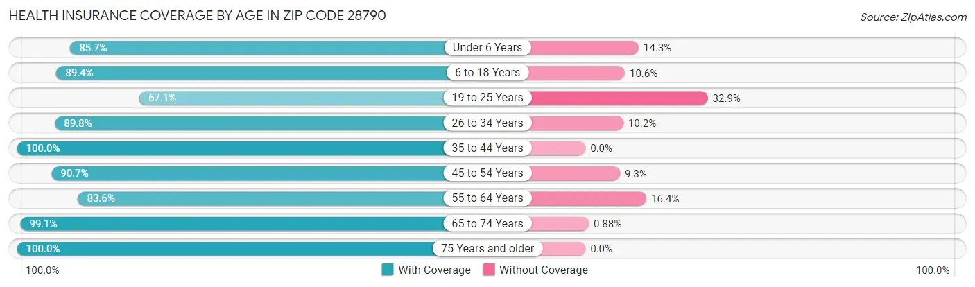 Health Insurance Coverage by Age in Zip Code 28790