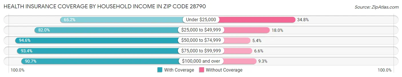 Health Insurance Coverage by Household Income in Zip Code 28790