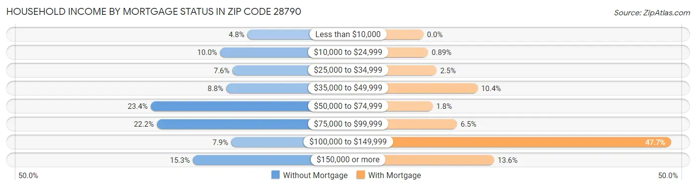 Household Income by Mortgage Status in Zip Code 28790