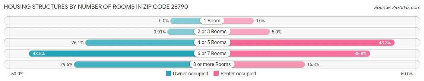 Housing Structures by Number of Rooms in Zip Code 28790