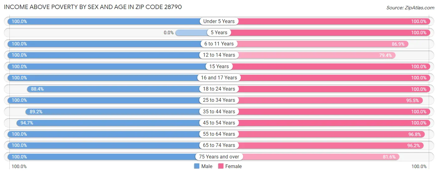 Income Above Poverty by Sex and Age in Zip Code 28790