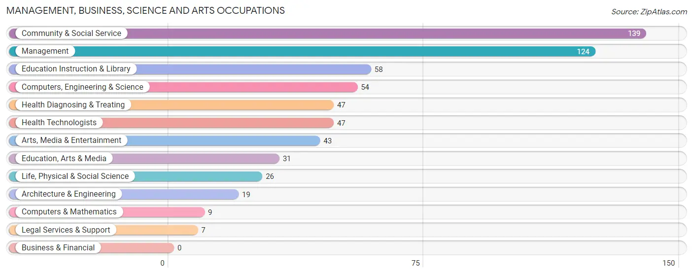 Management, Business, Science and Arts Occupations in Zip Code 28790