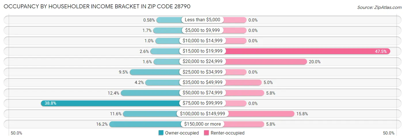 Occupancy by Householder Income Bracket in Zip Code 28790