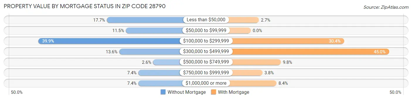 Property Value by Mortgage Status in Zip Code 28790