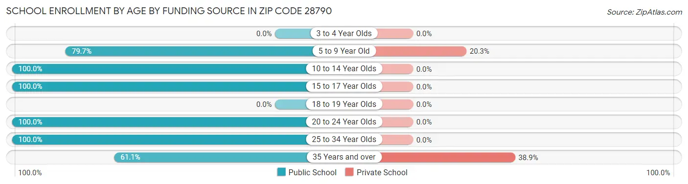 School Enrollment by Age by Funding Source in Zip Code 28790