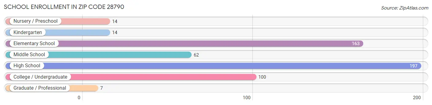 School Enrollment in Zip Code 28790