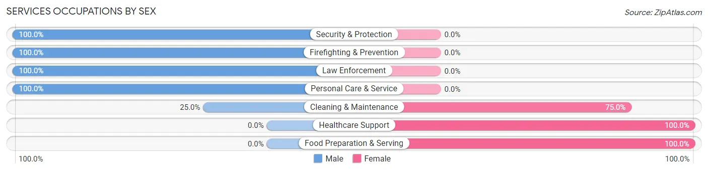 Services Occupations by Sex in Zip Code 28790