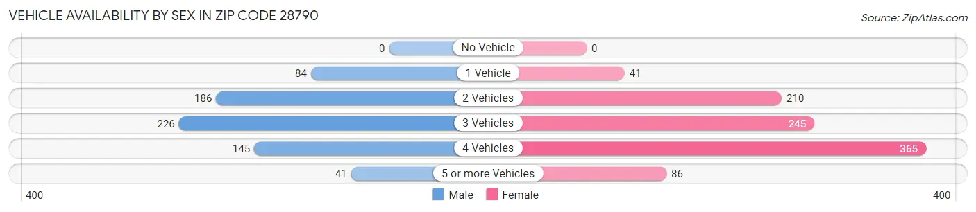 Vehicle Availability by Sex in Zip Code 28790