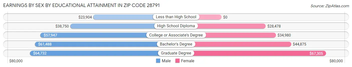 Earnings by Sex by Educational Attainment in Zip Code 28791