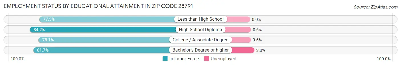 Employment Status by Educational Attainment in Zip Code 28791