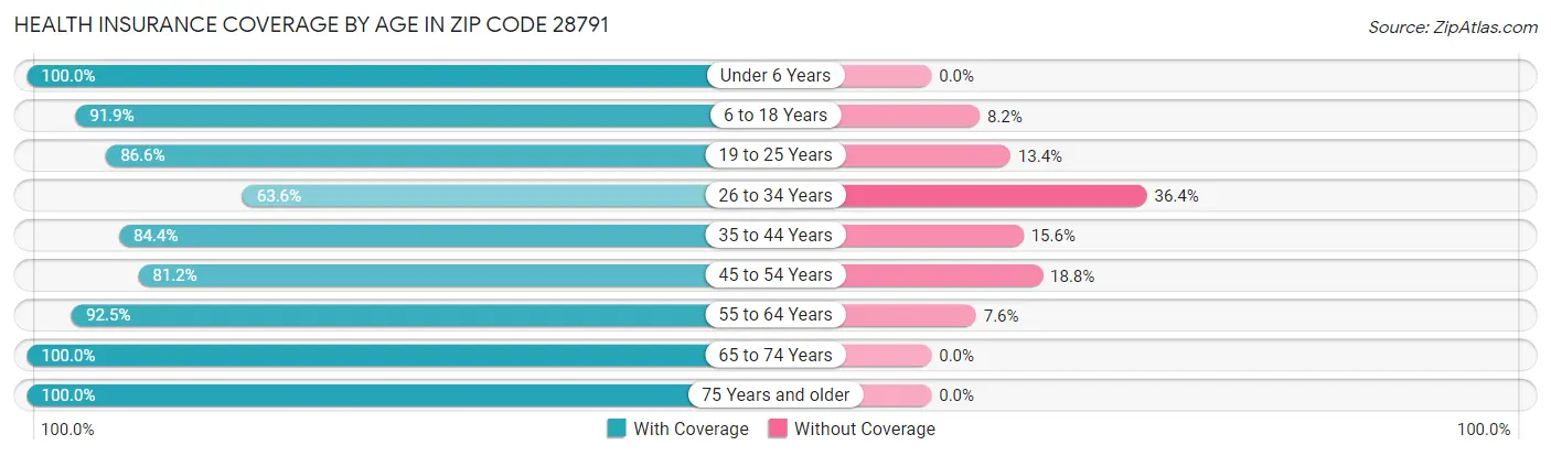 Health Insurance Coverage by Age in Zip Code 28791