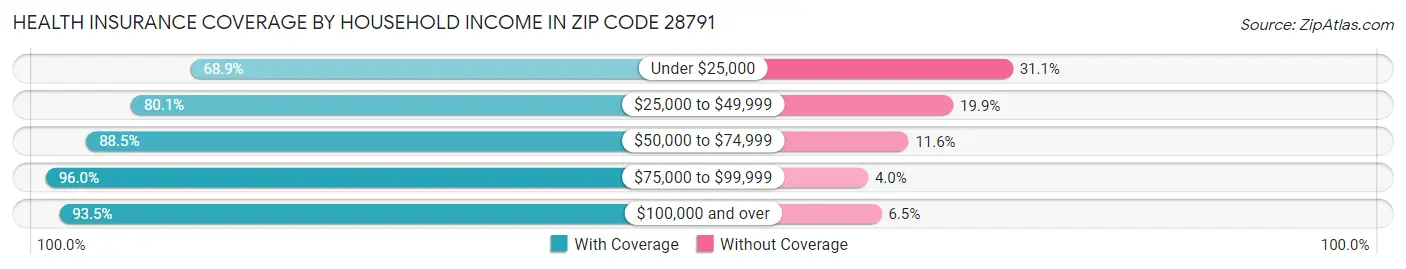 Health Insurance Coverage by Household Income in Zip Code 28791