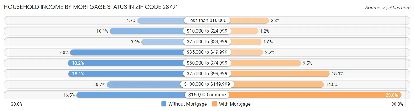 Household Income by Mortgage Status in Zip Code 28791