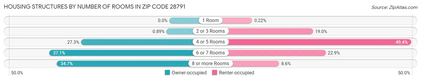 Housing Structures by Number of Rooms in Zip Code 28791