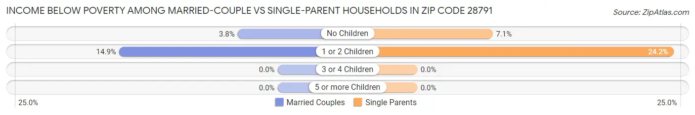 Income Below Poverty Among Married-Couple vs Single-Parent Households in Zip Code 28791