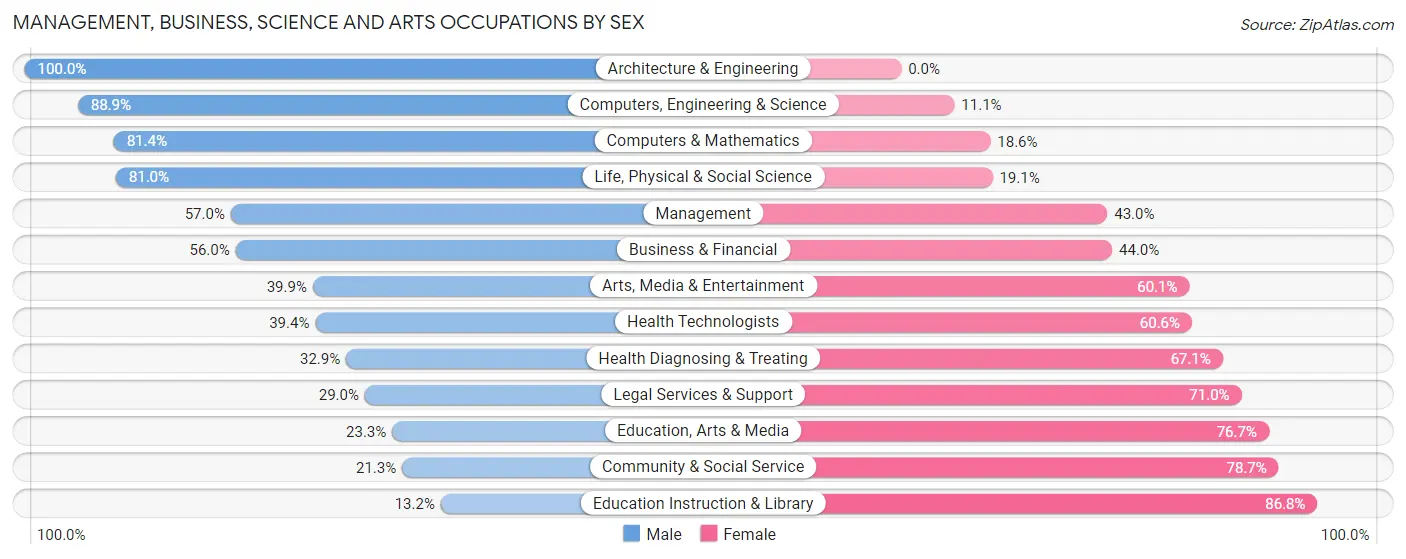 Management, Business, Science and Arts Occupations by Sex in Zip Code 28791