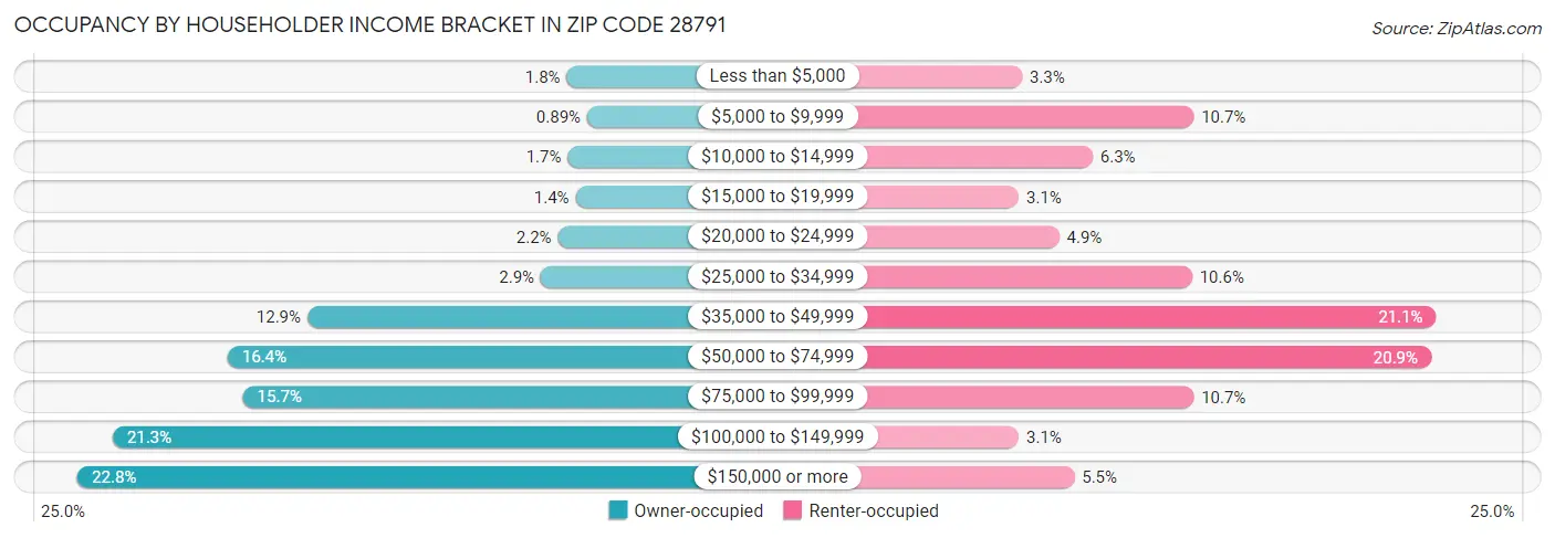 Occupancy by Householder Income Bracket in Zip Code 28791