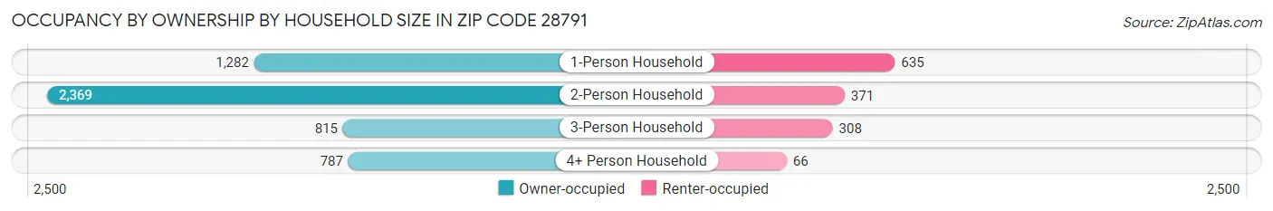 Occupancy by Ownership by Household Size in Zip Code 28791