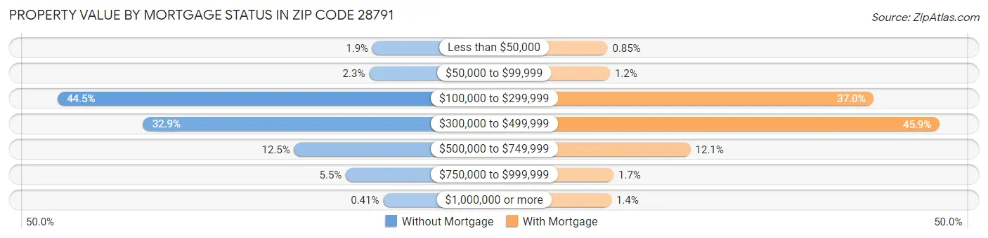 Property Value by Mortgage Status in Zip Code 28791