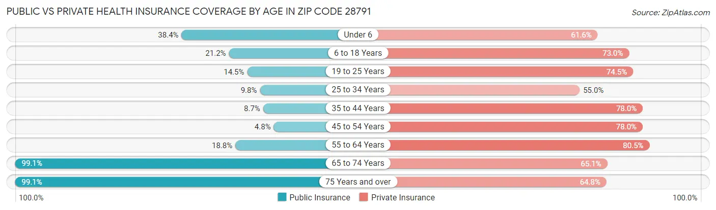 Public vs Private Health Insurance Coverage by Age in Zip Code 28791