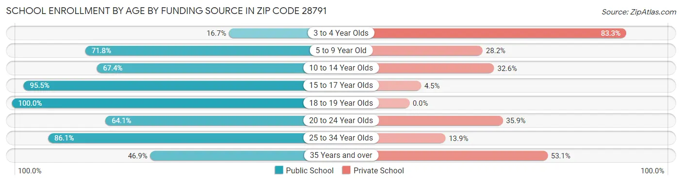 School Enrollment by Age by Funding Source in Zip Code 28791