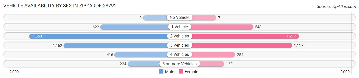 Vehicle Availability by Sex in Zip Code 28791