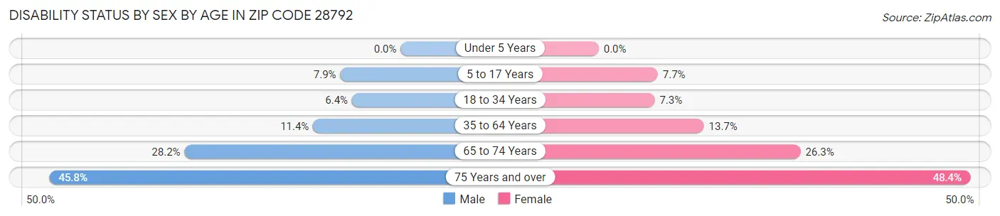 Disability Status by Sex by Age in Zip Code 28792